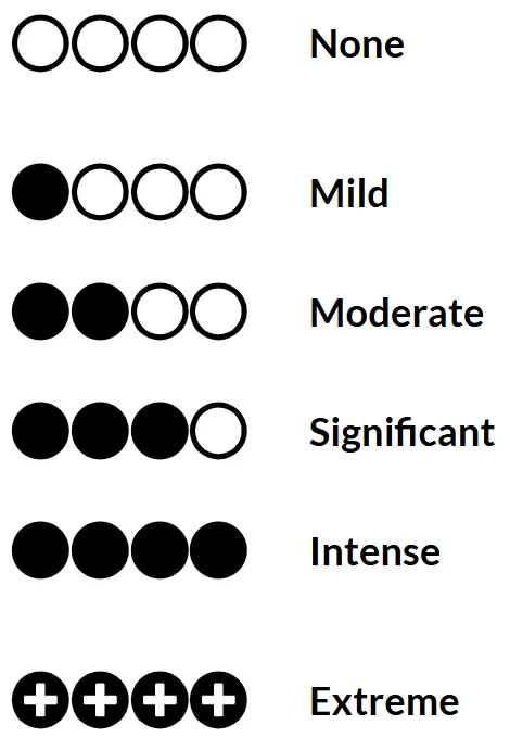 S. A. Weigle's content rating levels for his books: none, mild, moderate, significant, intense, extreme. Circle icons provide a visual representation of each level.